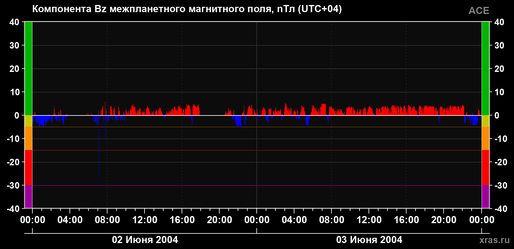 Компонента Bz магнитного поля солнечного ветра