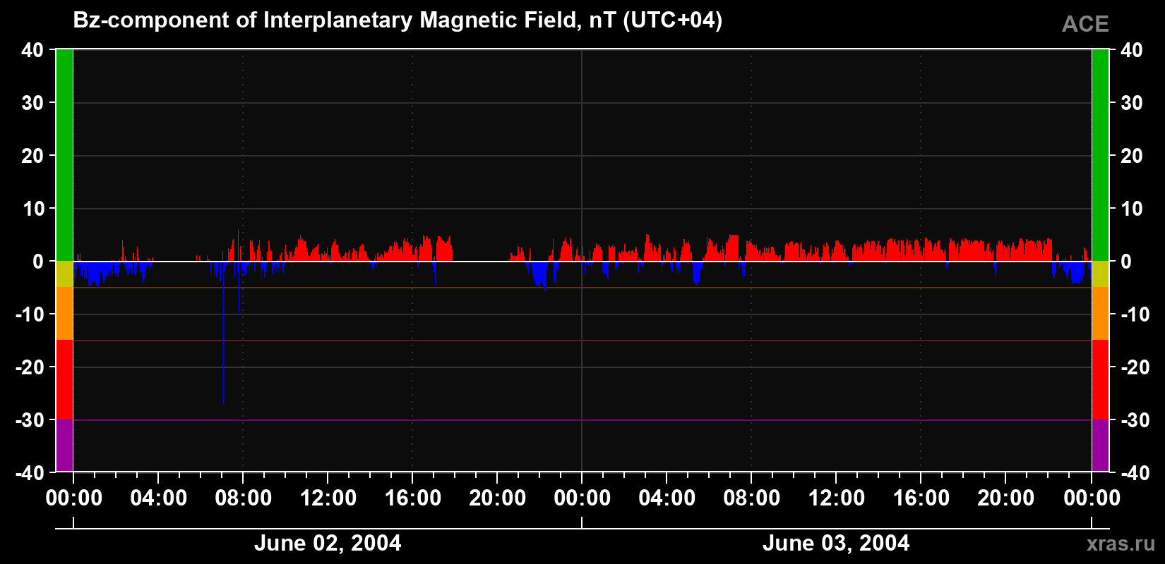 The Bz component of the solar wind magnetic field