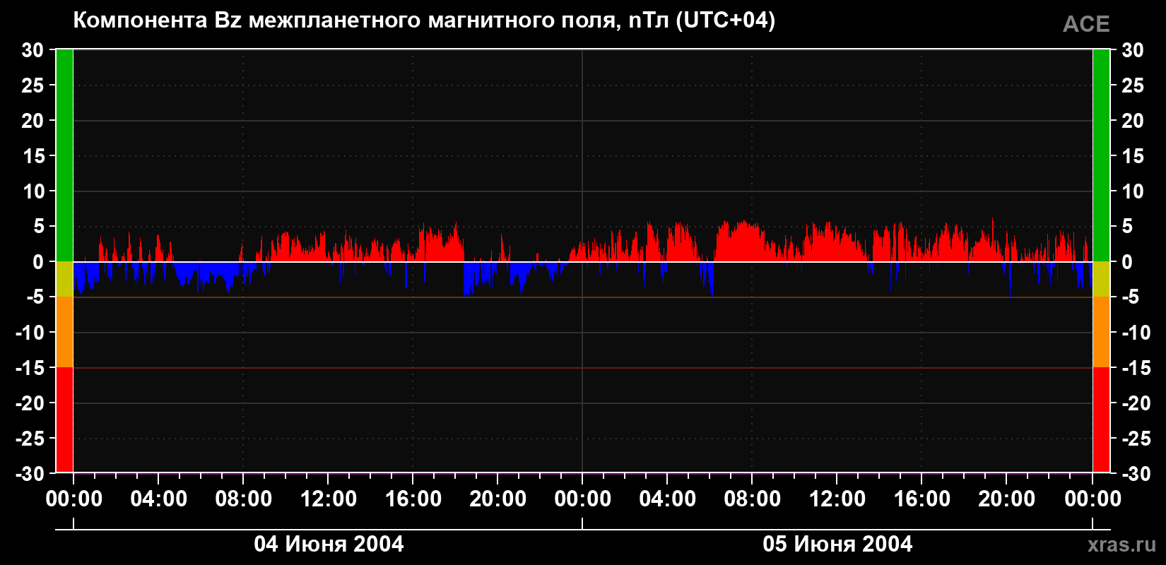 Компонента Bz магнитного поля солнечного ветра