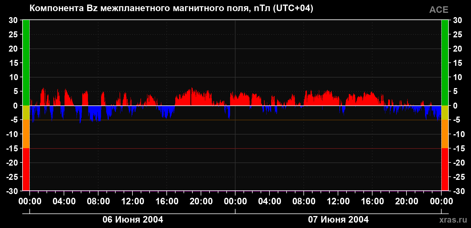 Компонента Bz магнитного поля солнечного ветра