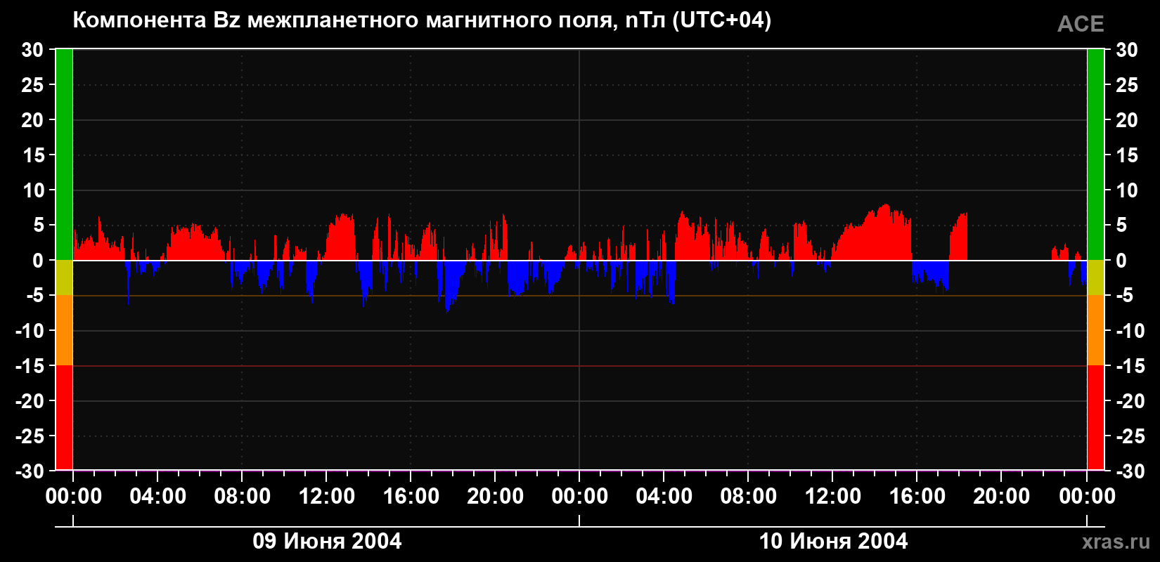 Компонента Bz магнитного поля солнечного ветра