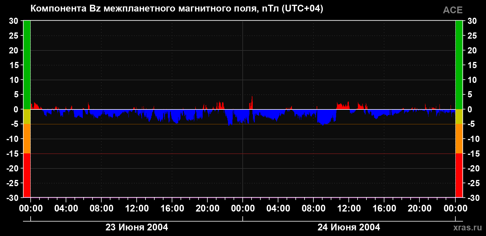 Компонента Bz магнитного поля солнечного ветра