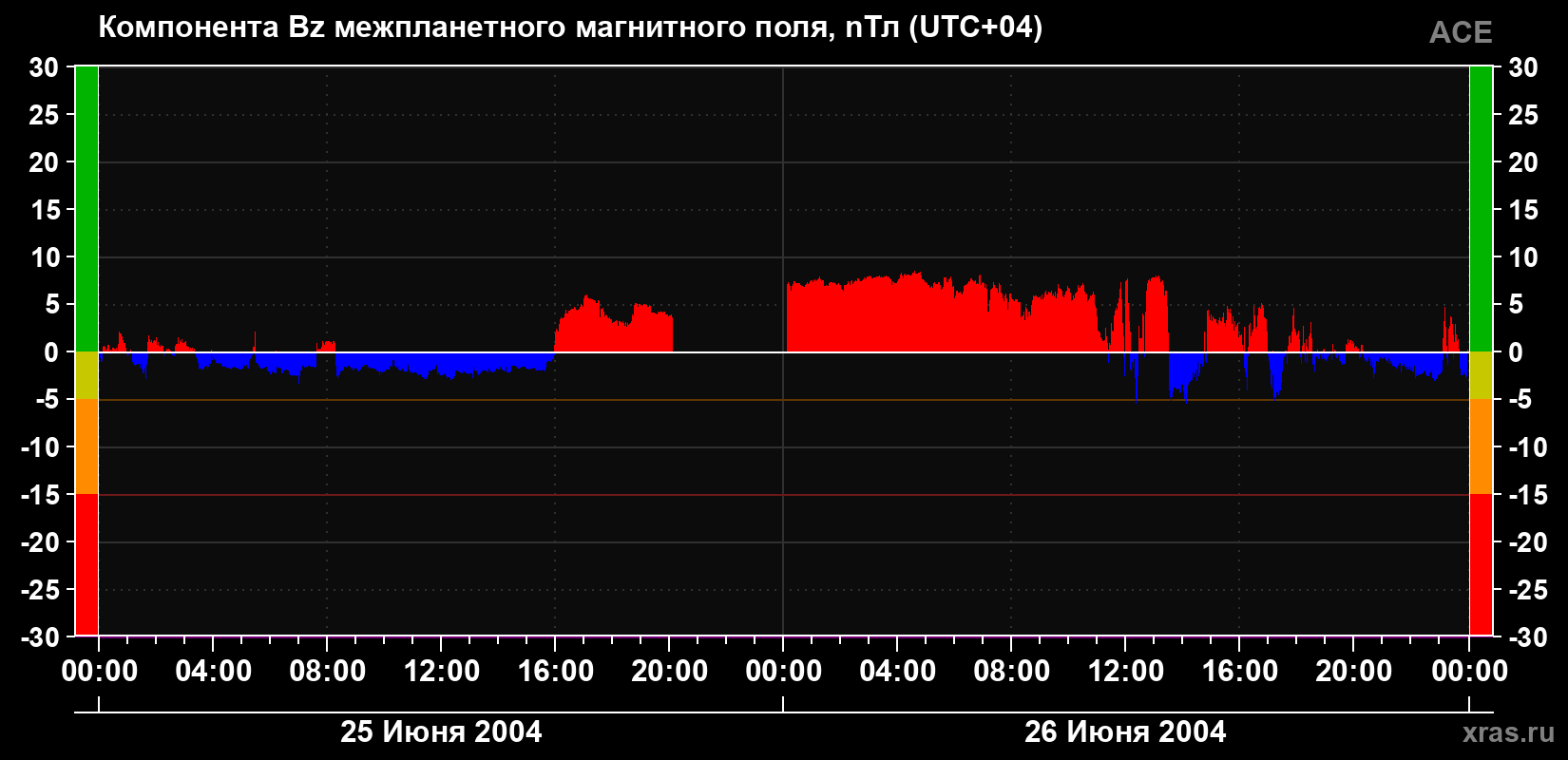 Компонента Bz магнитного поля солнечного ветра