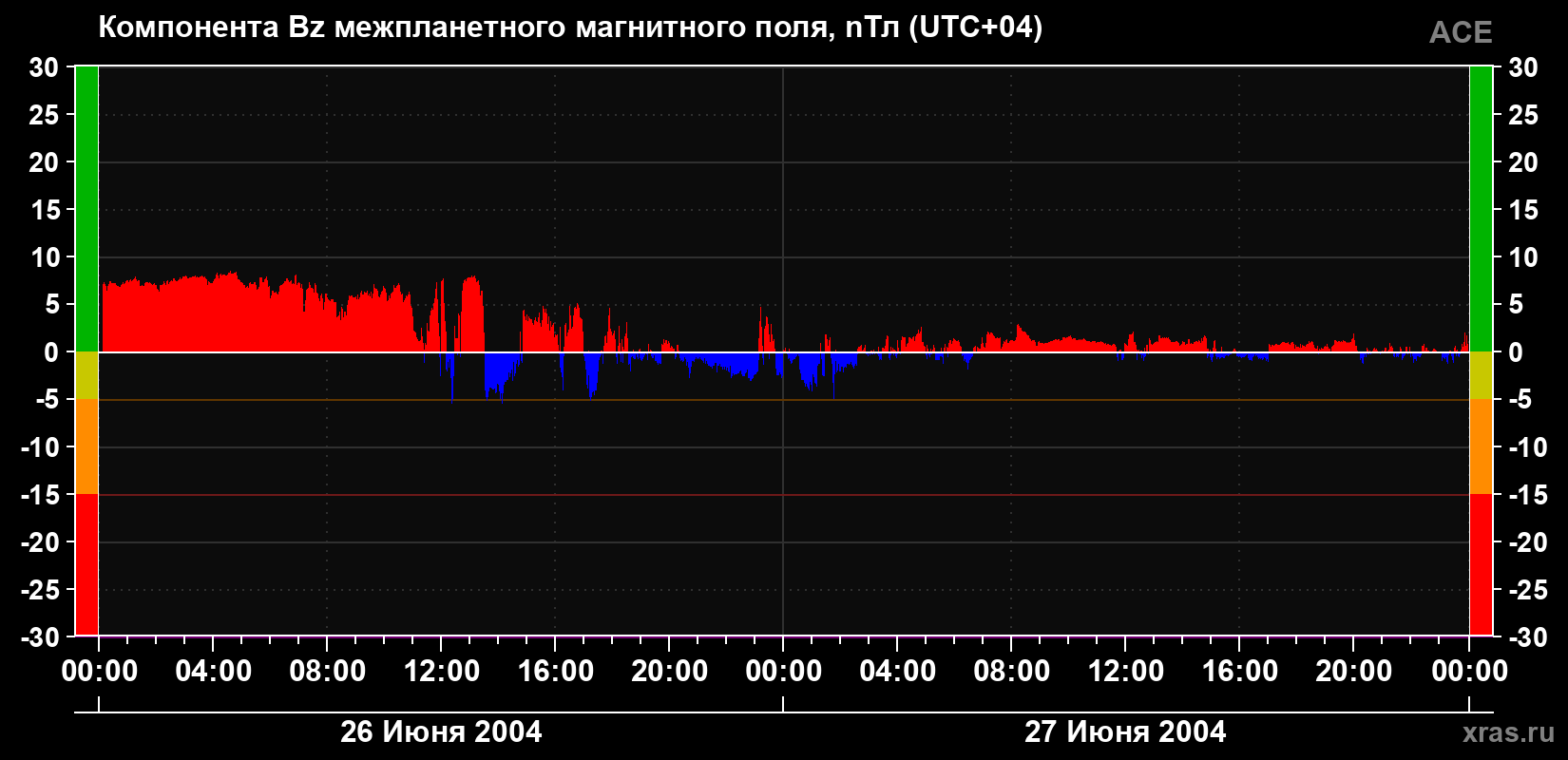 Компонента Bz магнитного поля солнечного ветра