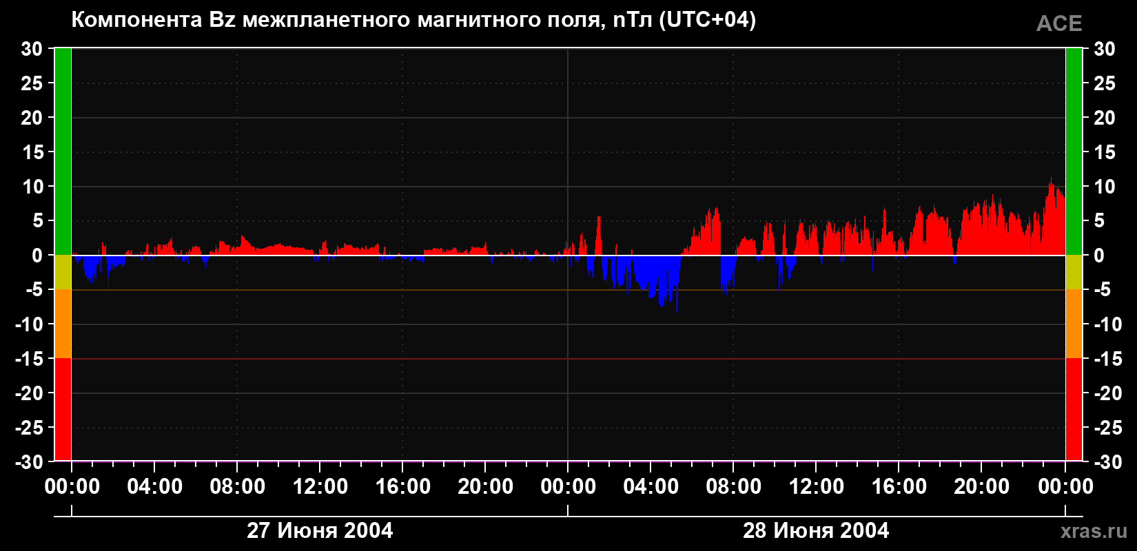 Компонента Bz магнитного поля солнечного ветра