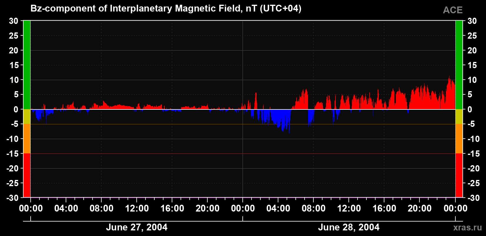 The Bz component of the solar wind magnetic field