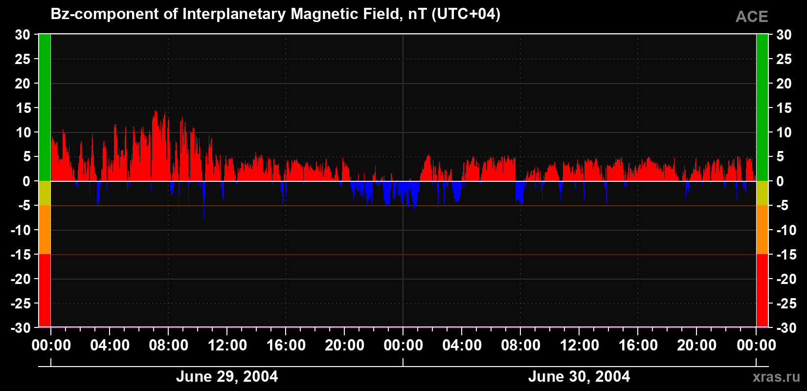 The Bz component of the solar wind magnetic field
