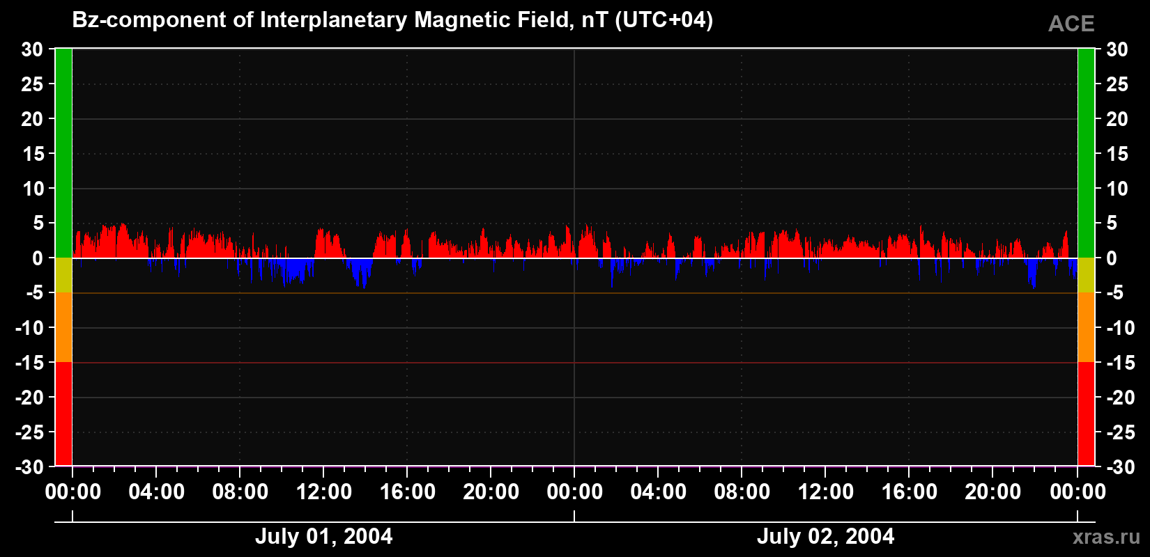 The Bz component of the solar wind magnetic field