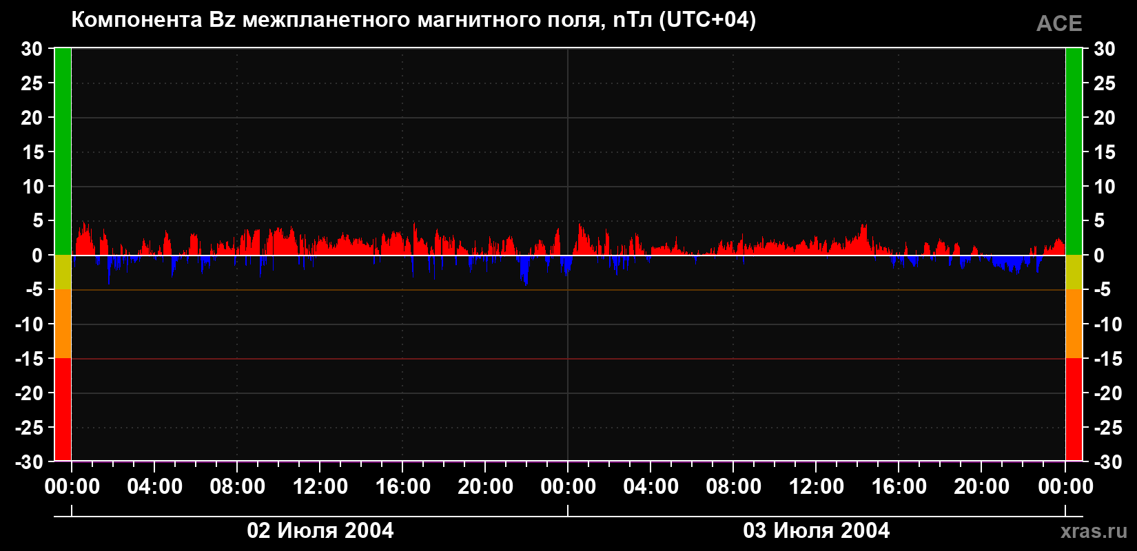 Компонента Bz магнитного поля солнечного ветра