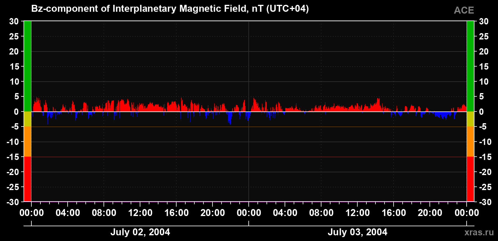 The Bz component of the solar wind magnetic field