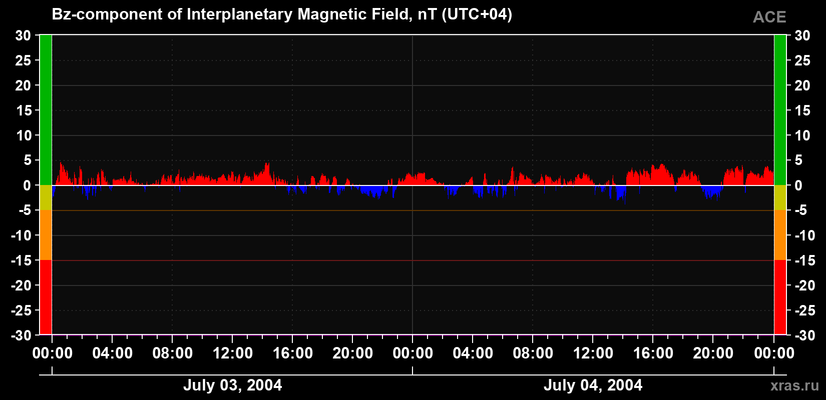 The Bz component of the solar wind magnetic field