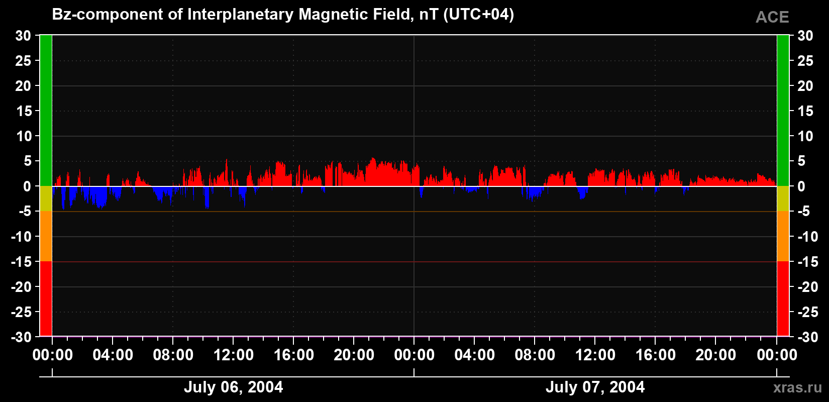 The Bz component of the solar wind magnetic field
