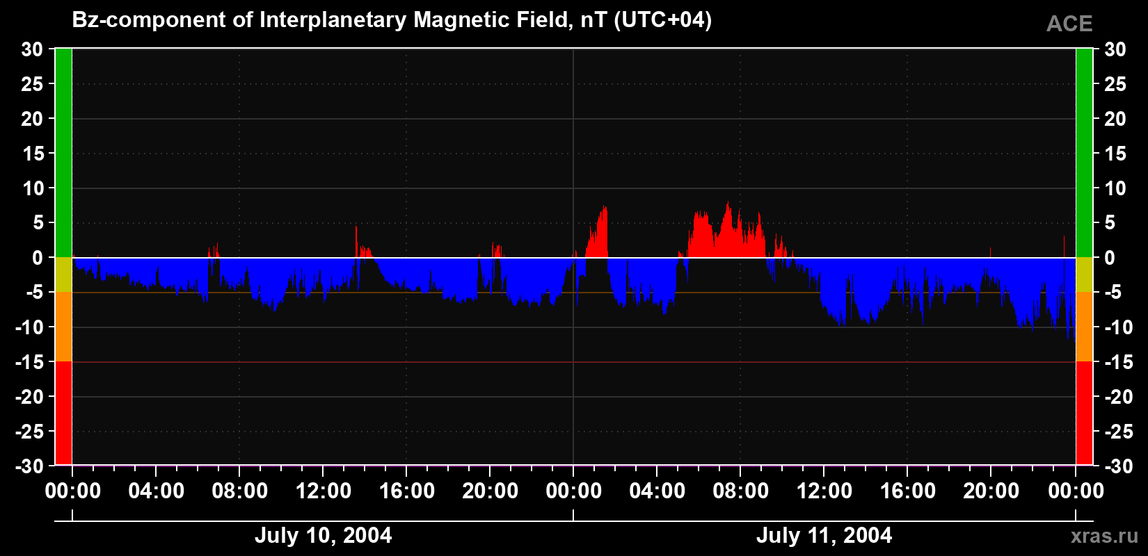The Bz component of the solar wind magnetic field