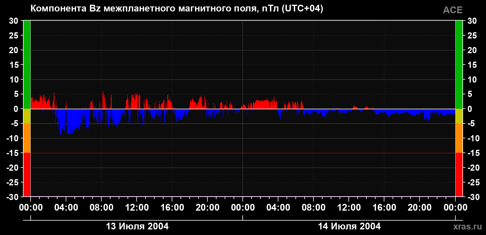 Компонента Bz магнитного поля солнечного ветра