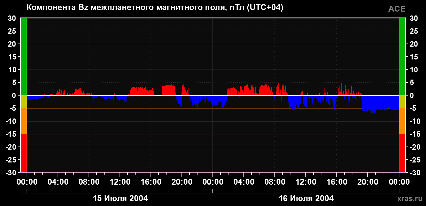 Компонента Bz магнитного поля солнечного ветра