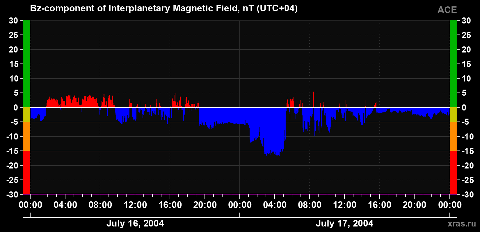 The Bz component of the solar wind magnetic field