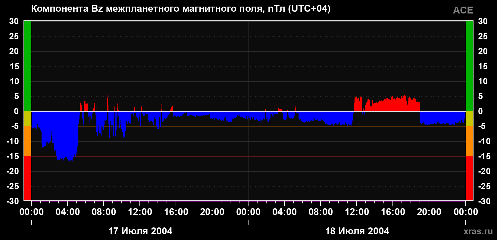 Компонента Bz магнитного поля солнечного ветра