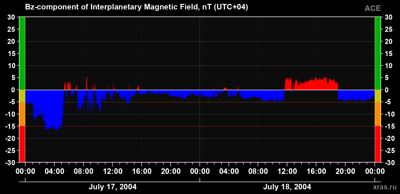 The Bz component of the solar wind magnetic field