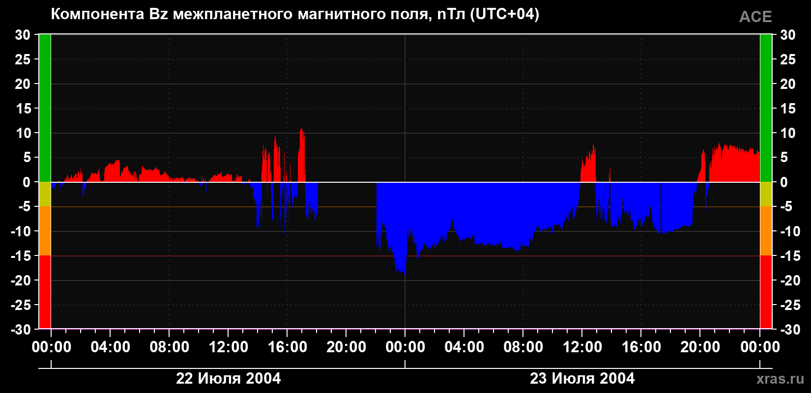 Компонента Bz магнитного поля солнечного ветра