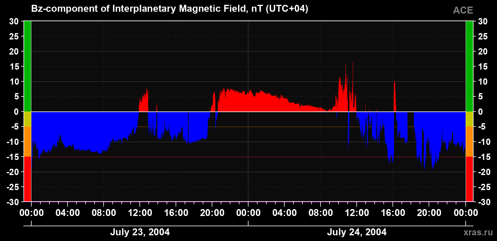 The Bz component of the solar wind magnetic field
