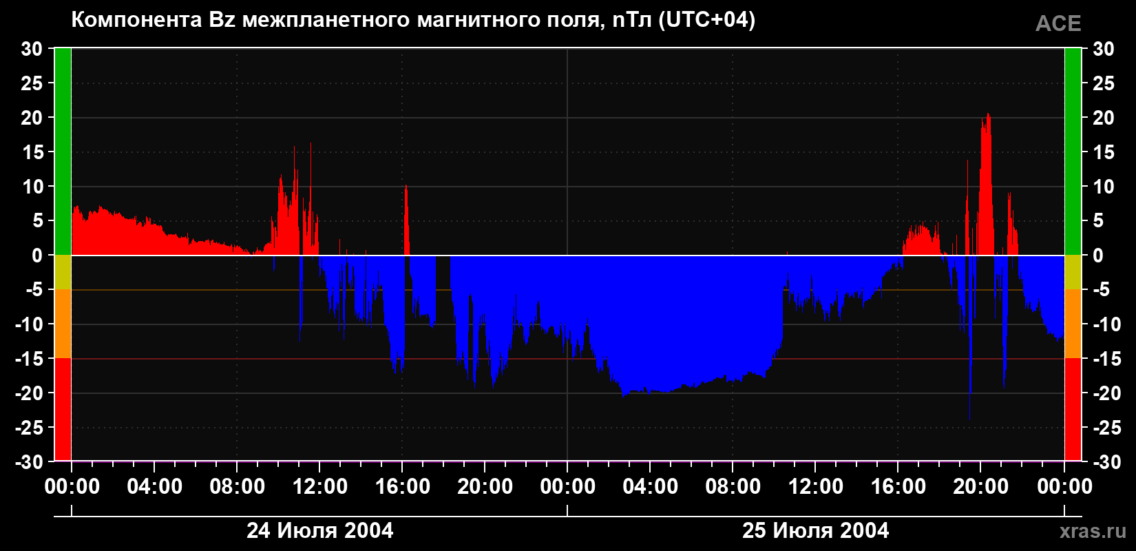 Компонента Bz магнитного поля солнечного ветра