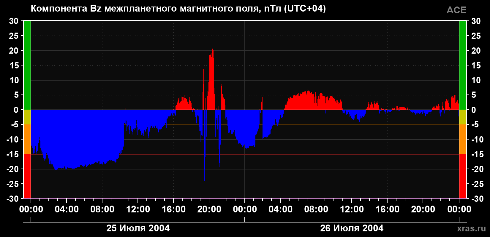Компонента Bz магнитного поля солнечного ветра