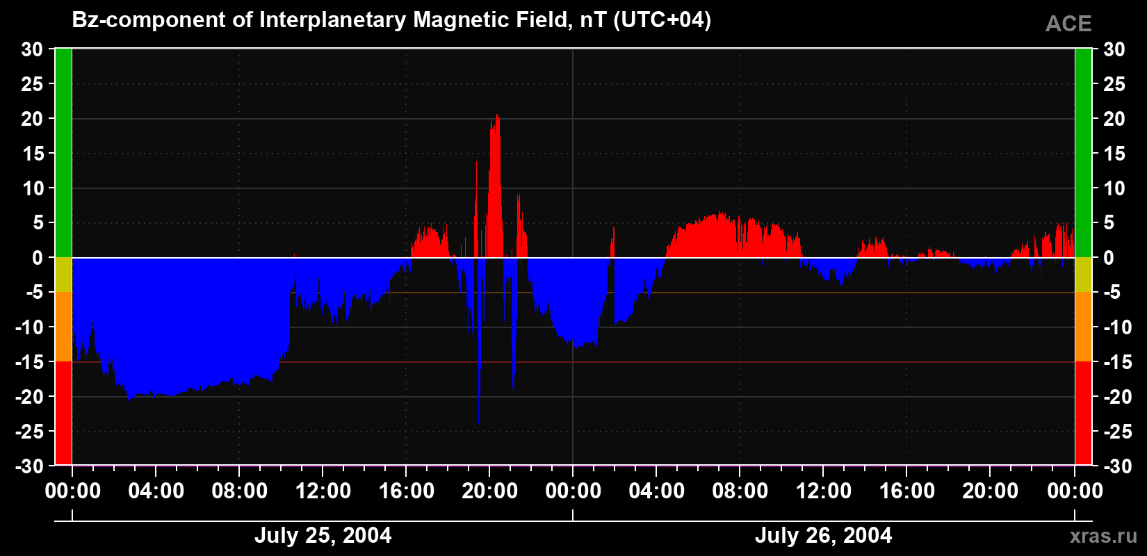 The Bz component of the solar wind magnetic field