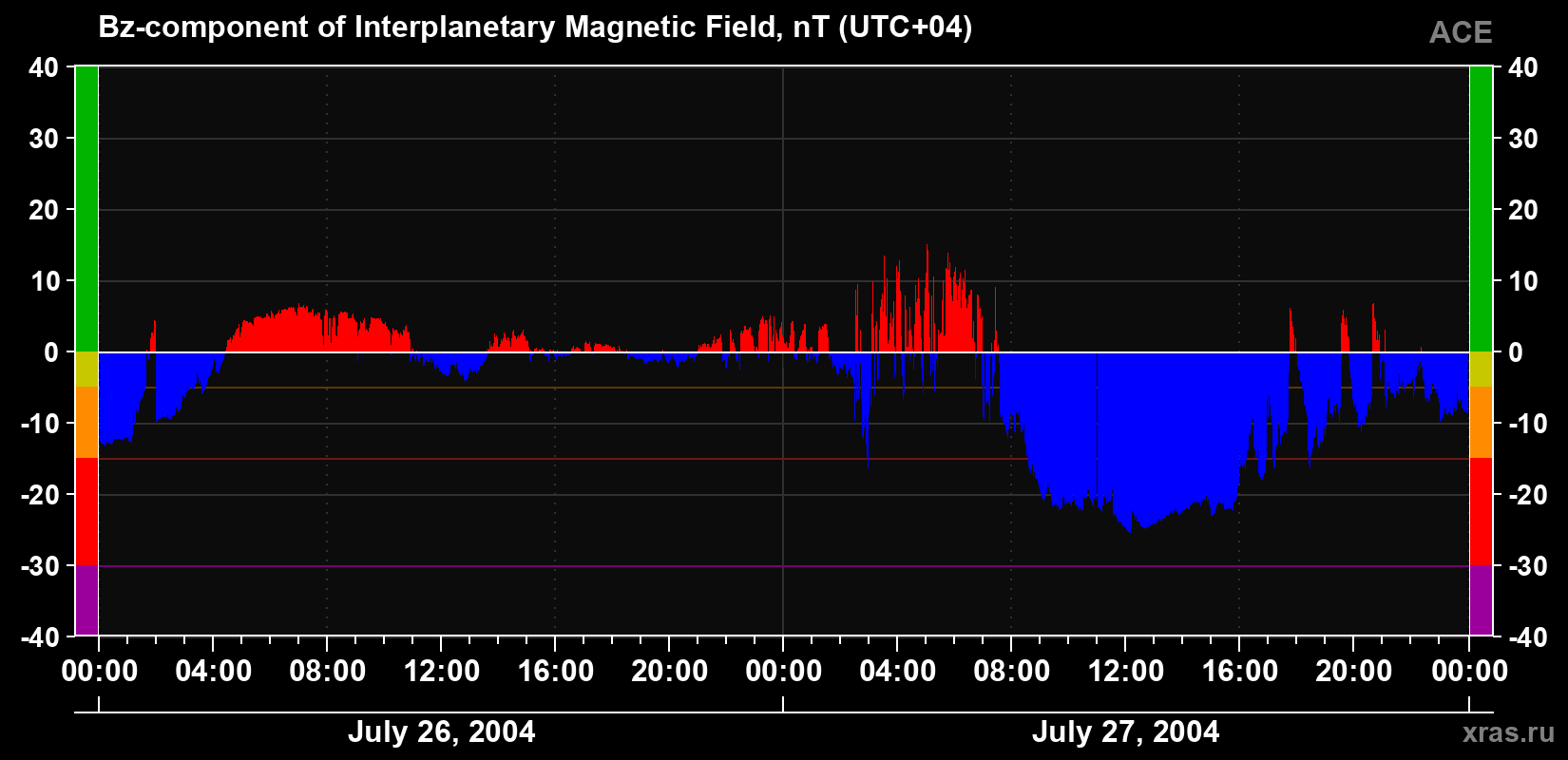 The Bz component of the solar wind magnetic field