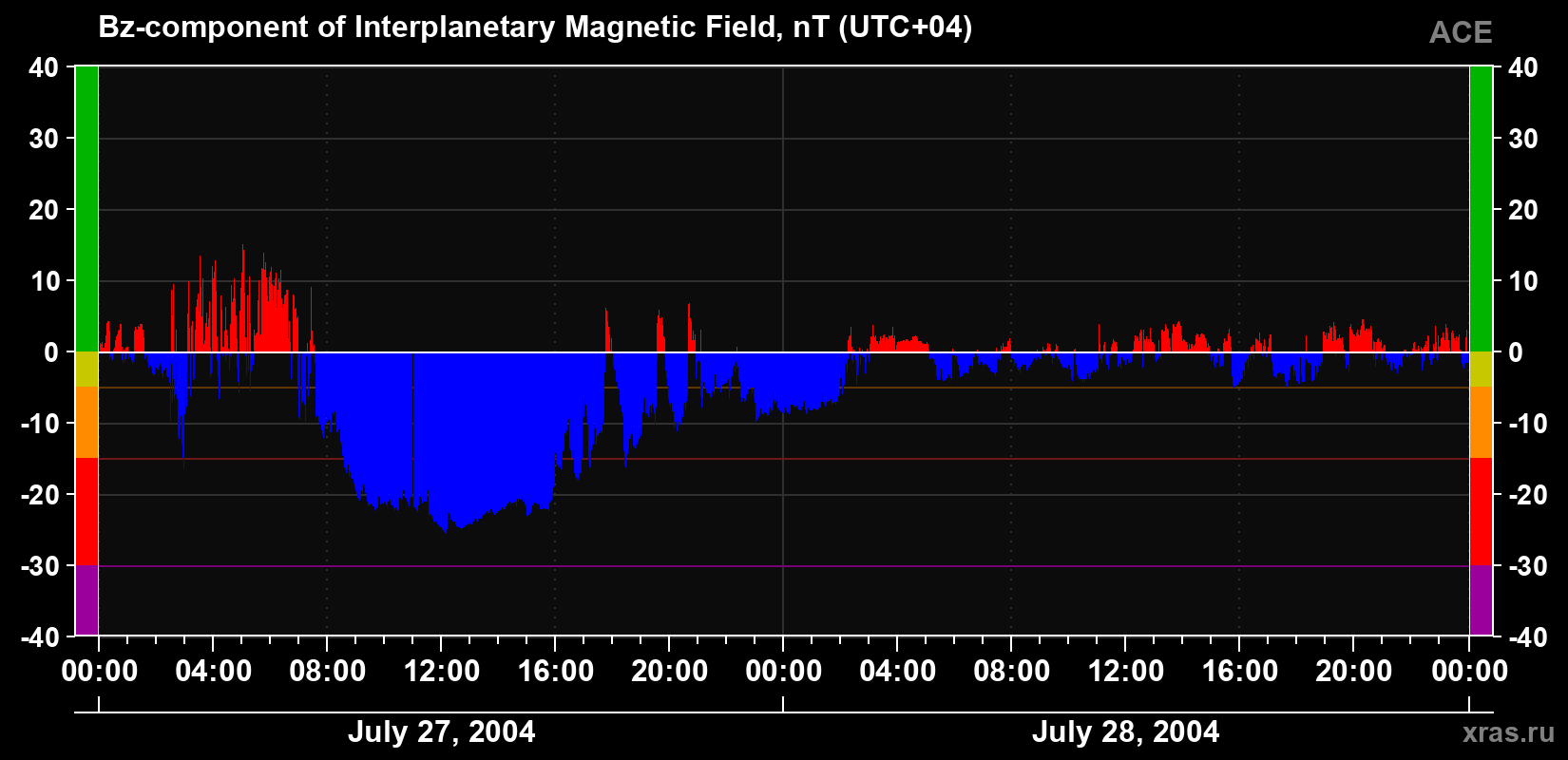 The Bz component of the solar wind magnetic field