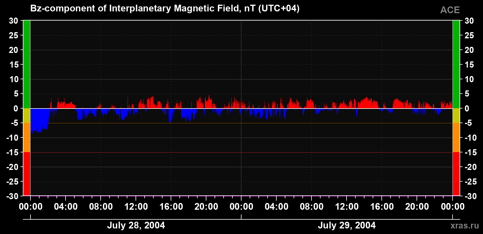 The Bz component of the solar wind magnetic field