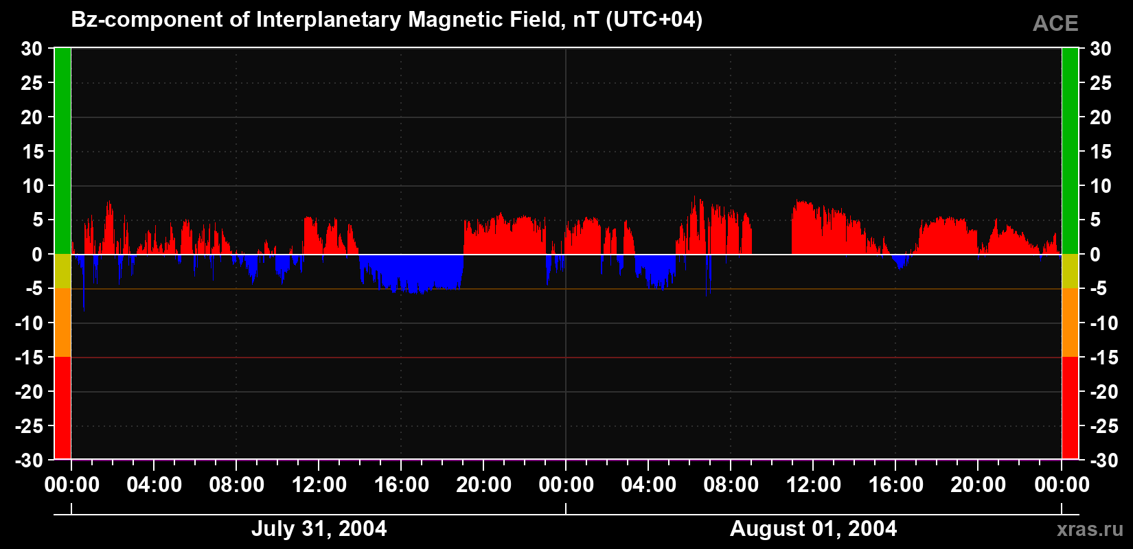 The Bz component of the solar wind magnetic field