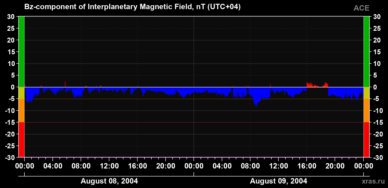 The Bz component of the solar wind magnetic field