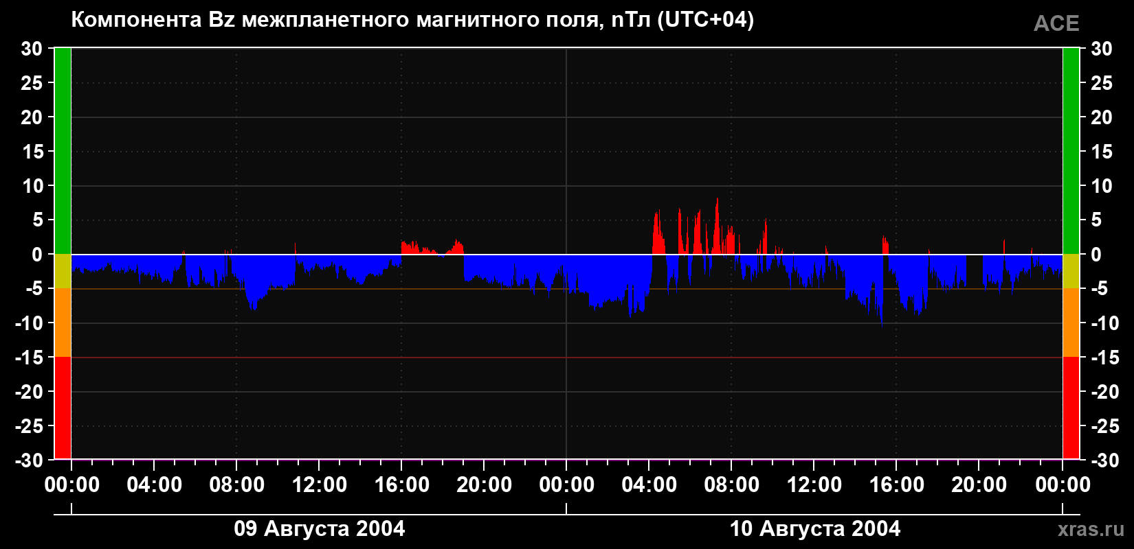 Компонента Bz магнитного поля солнечного ветра