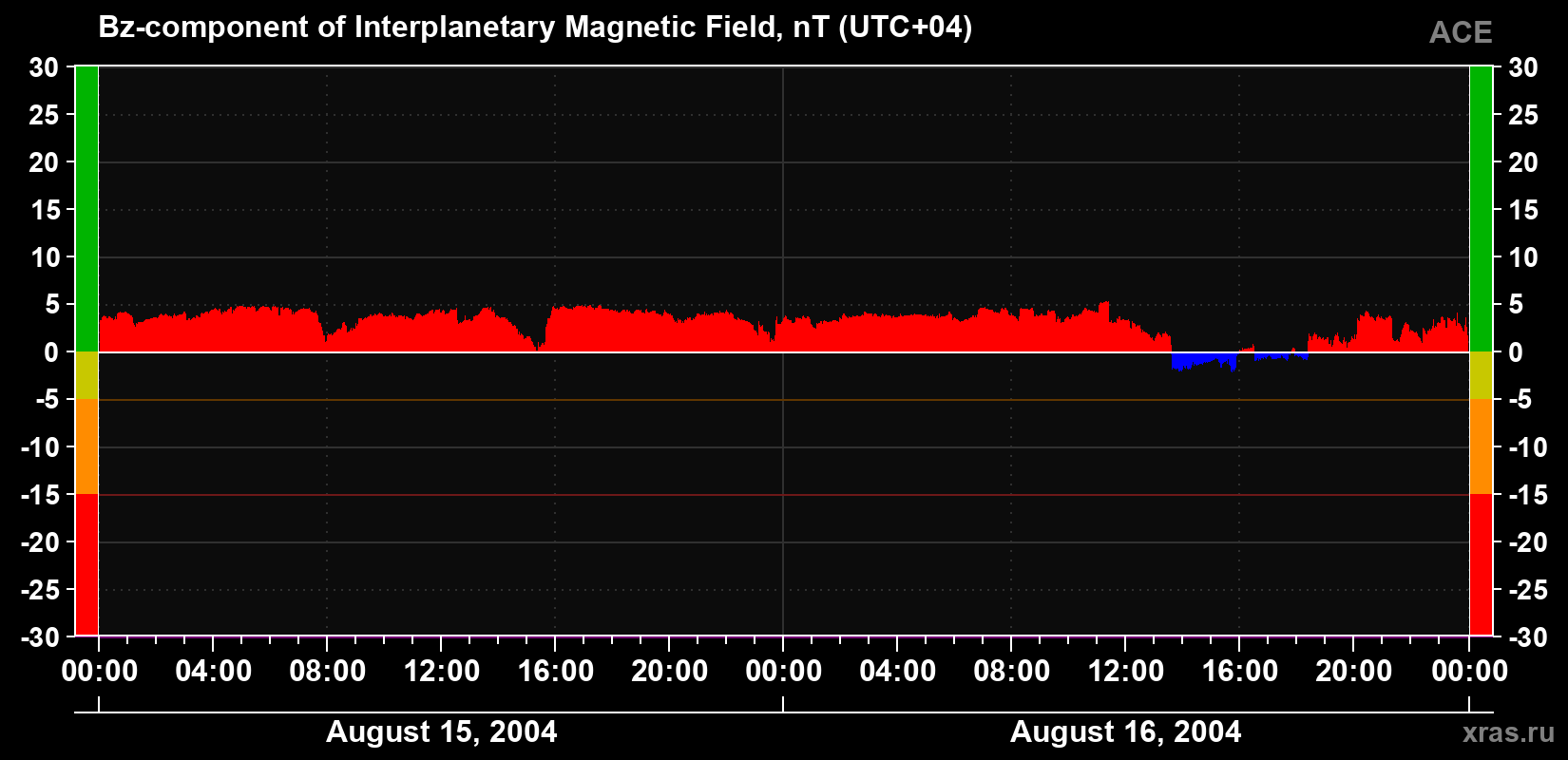 The Bz component of the solar wind magnetic field