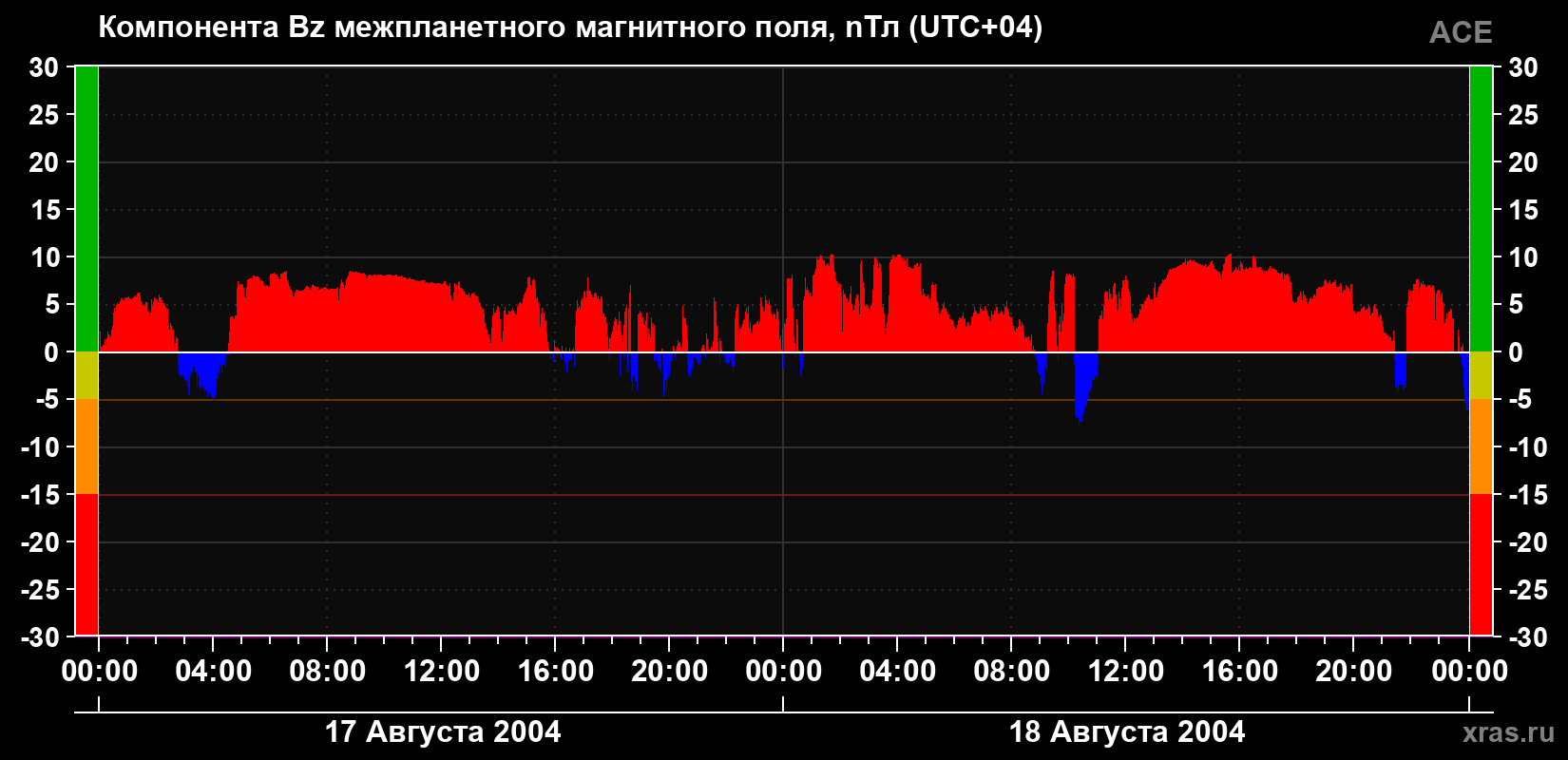 Компонента Bz магнитного поля солнечного ветра