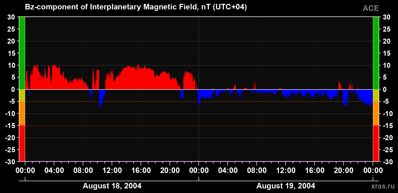 The Bz component of the solar wind magnetic field