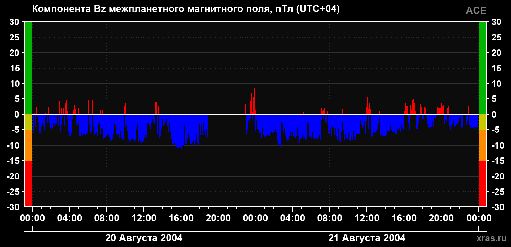 Компонента Bz магнитного поля солнечного ветра