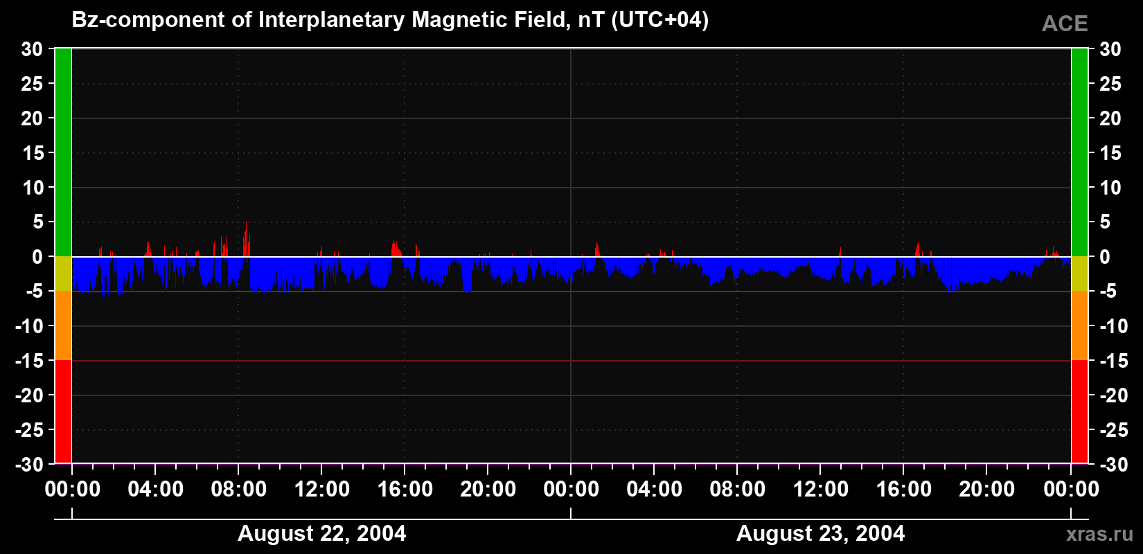 The Bz component of the solar wind magnetic field