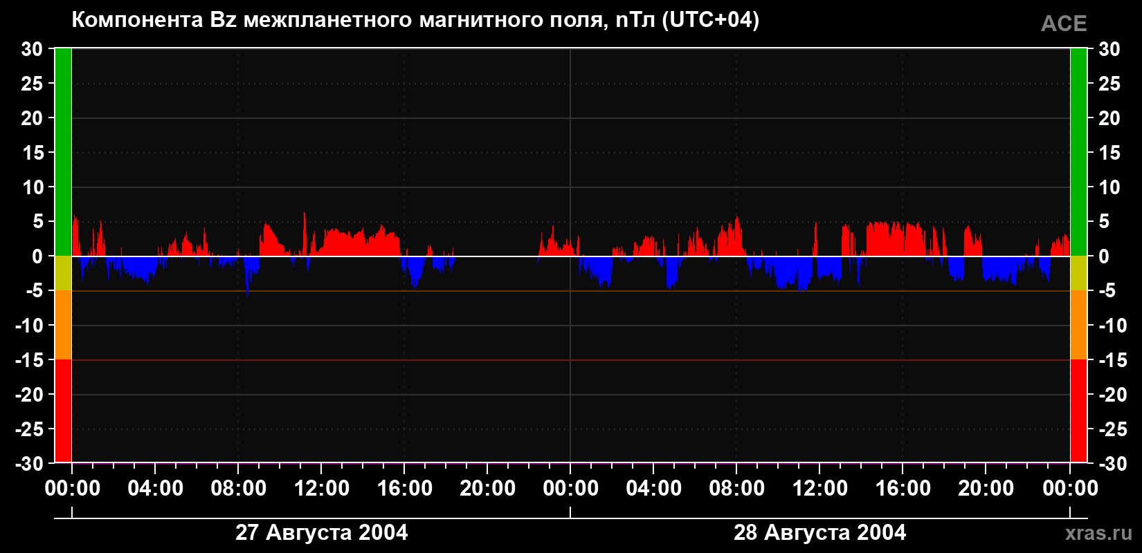 Компонента Bz магнитного поля солнечного ветра