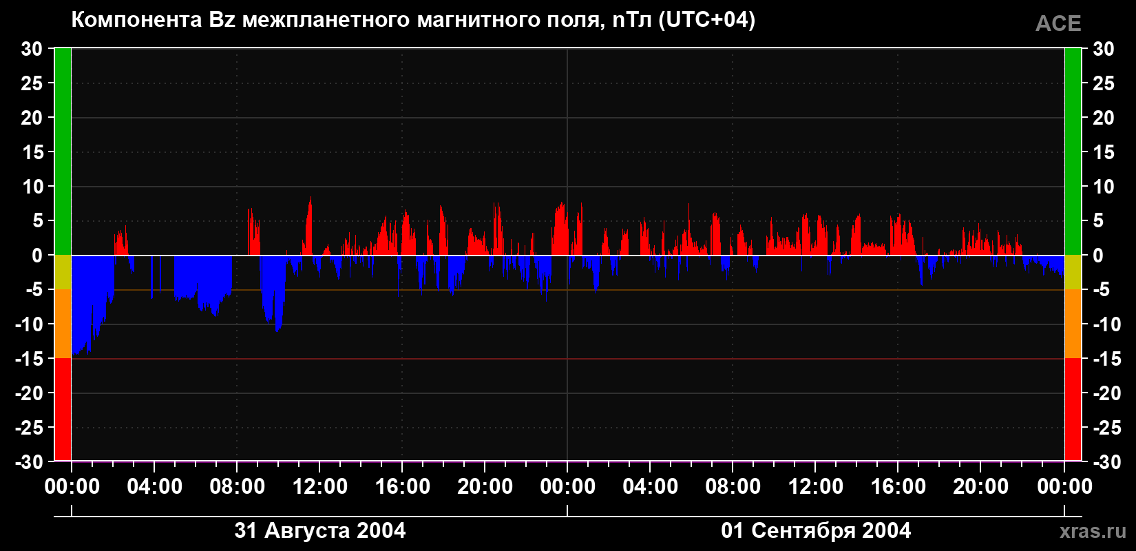 Компонента Bz магнитного поля солнечного ветра
