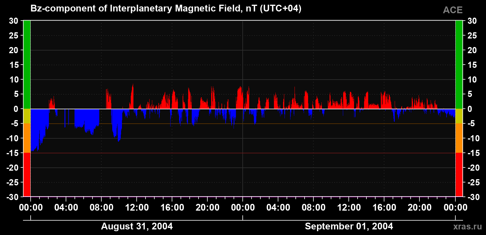 The Bz component of the solar wind magnetic field