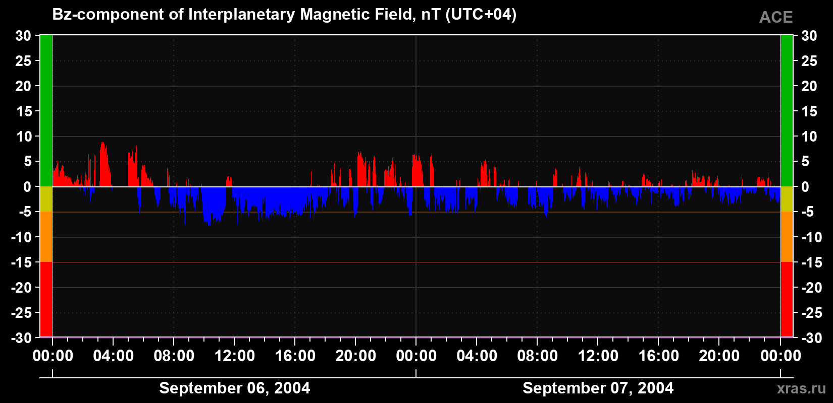 The Bz component of the solar wind magnetic field