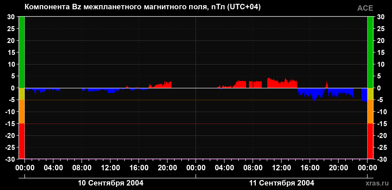 Компонента Bz магнитного поля солнечного ветра