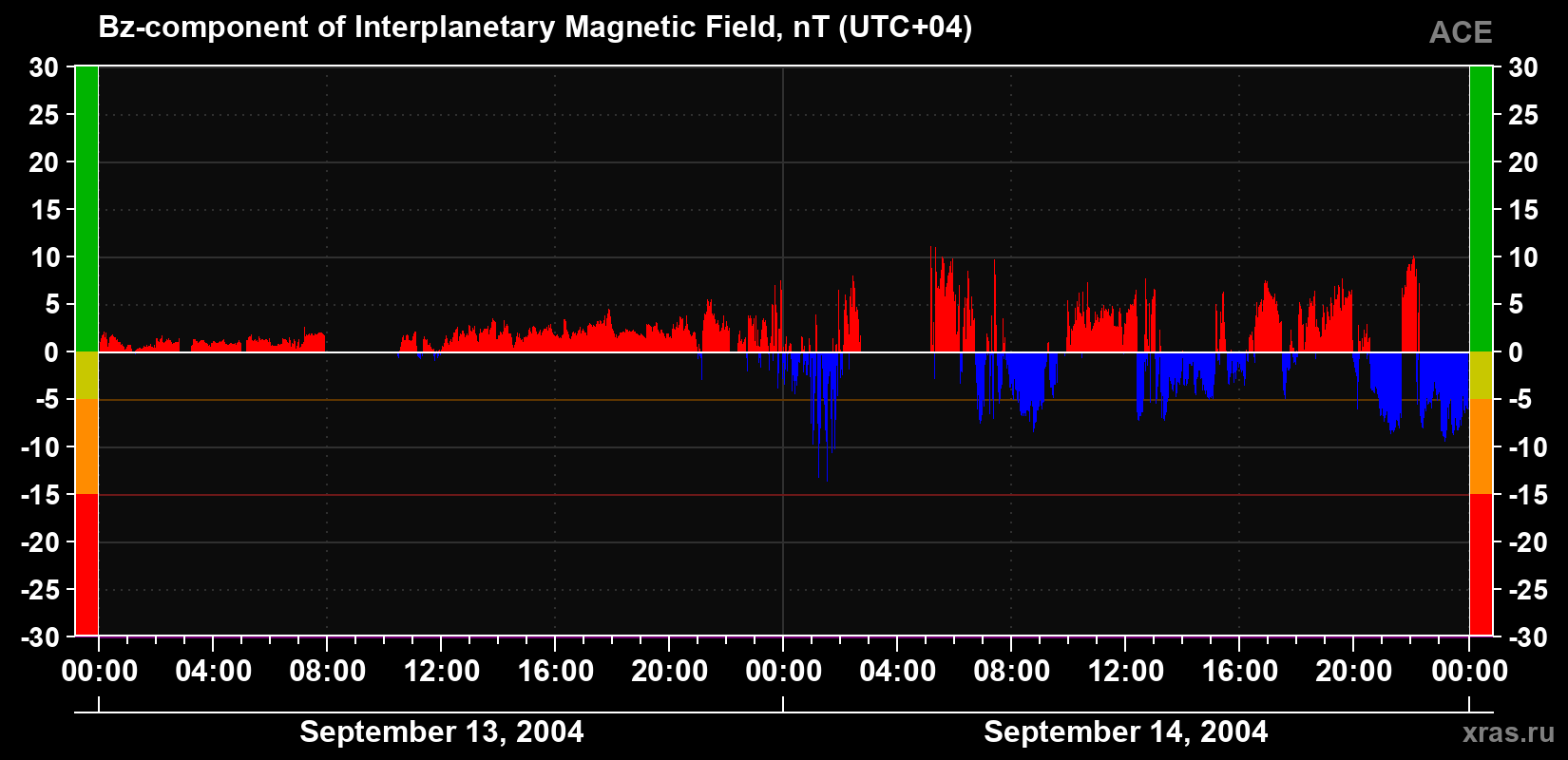 The Bz component of the solar wind magnetic field