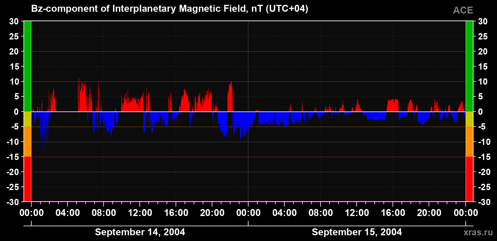 The Bz component of the solar wind magnetic field