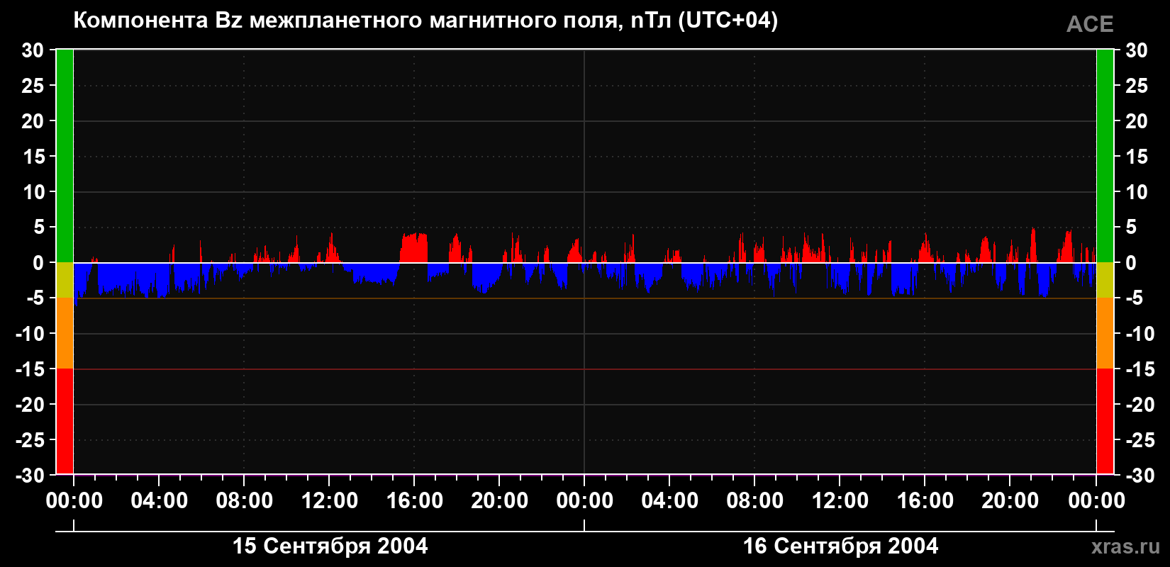 Компонента Bz магнитного поля солнечного ветра