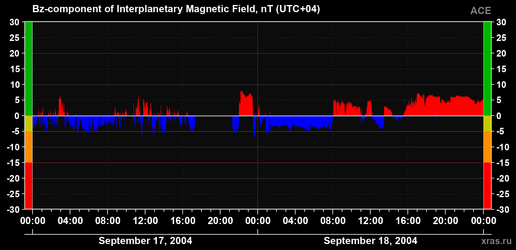 The Bz component of the solar wind magnetic field