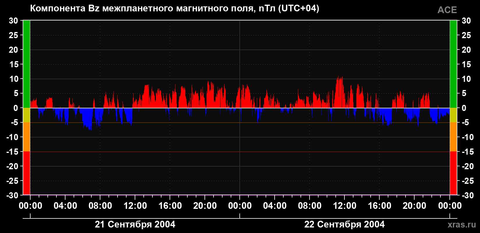 Компонента Bz магнитного поля солнечного ветра
