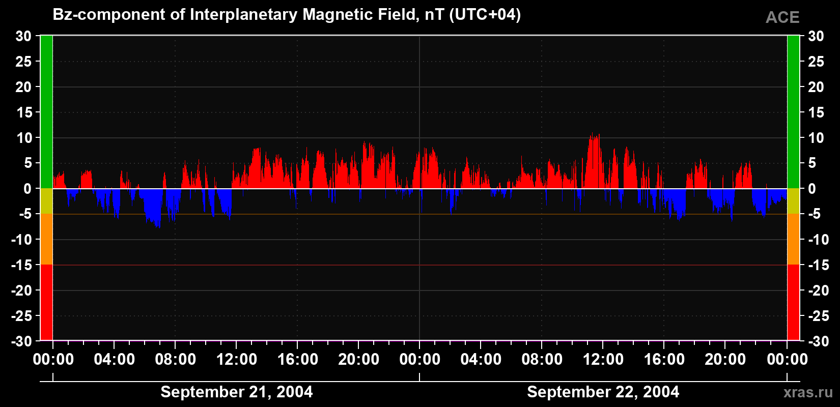 The Bz component of the solar wind magnetic field
