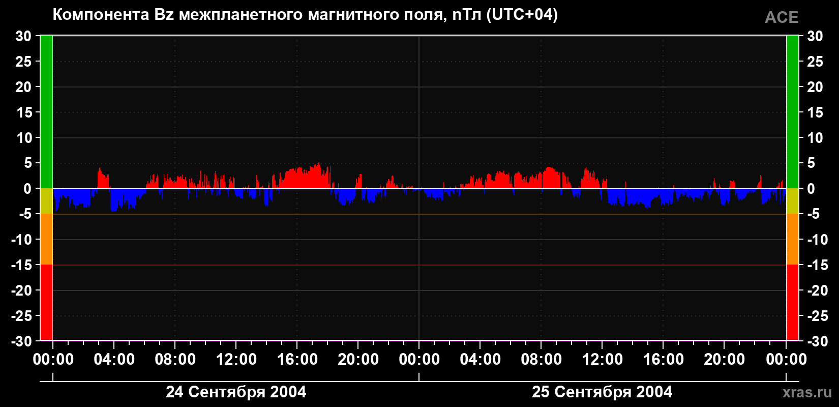 Компонента Bz магнитного поля солнечного ветра